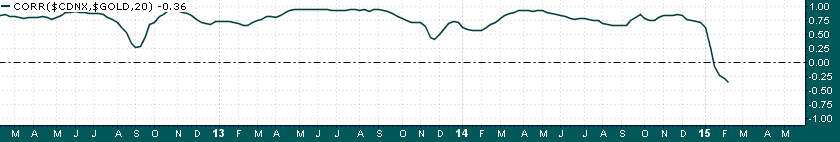 Correlation: TSX and Gold 2012-Present