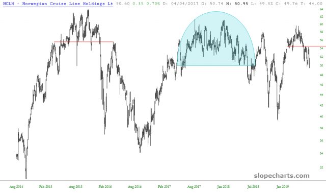 NCLH Chart