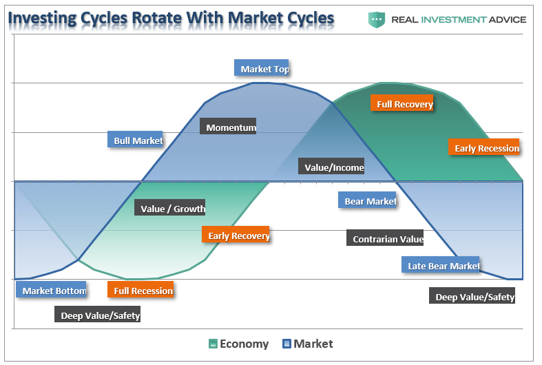 Investing Cycles Rotate With Market Cycles