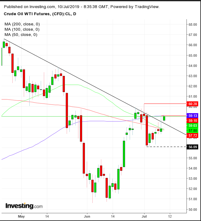 WTI Daily Chart