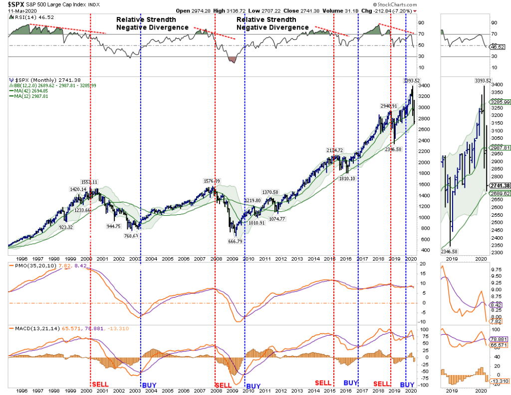 SPX Monthly Chart