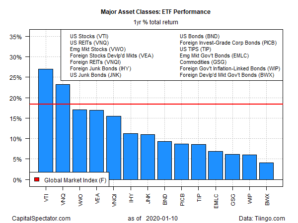 ETF Performance 1 Yr Total Return