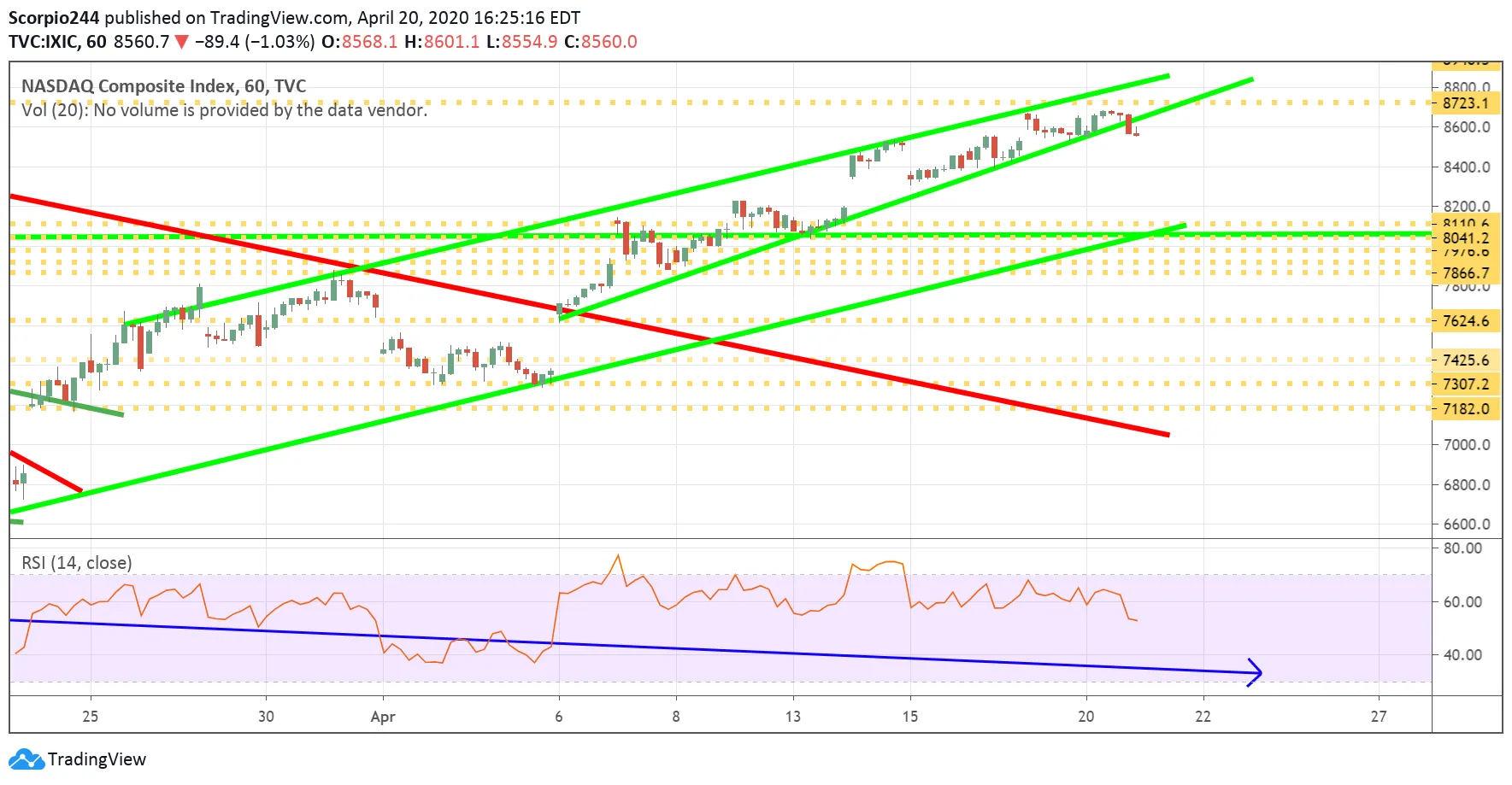 Nasdaq Composite Index - 60 Min Chart