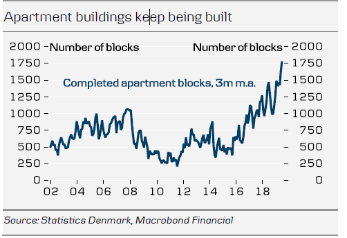 Apartment Buildings Keep Being Built