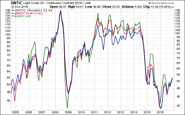 WTIC BRENT GASO Monthly Chart