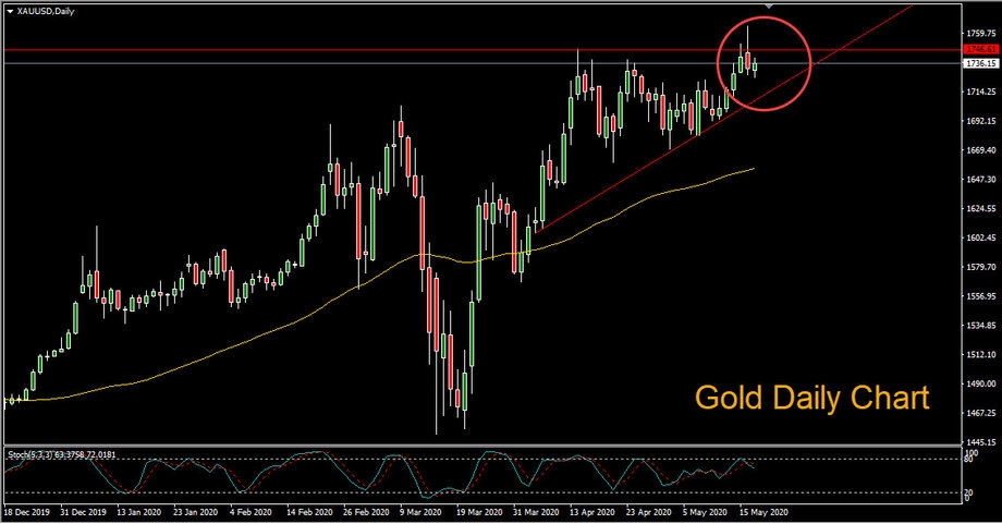 Gold Daily Chart