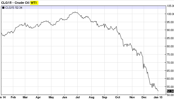 Oil Price Chart 2014 15