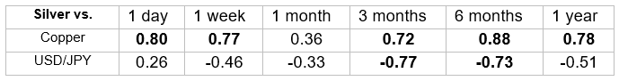 Correlation Table