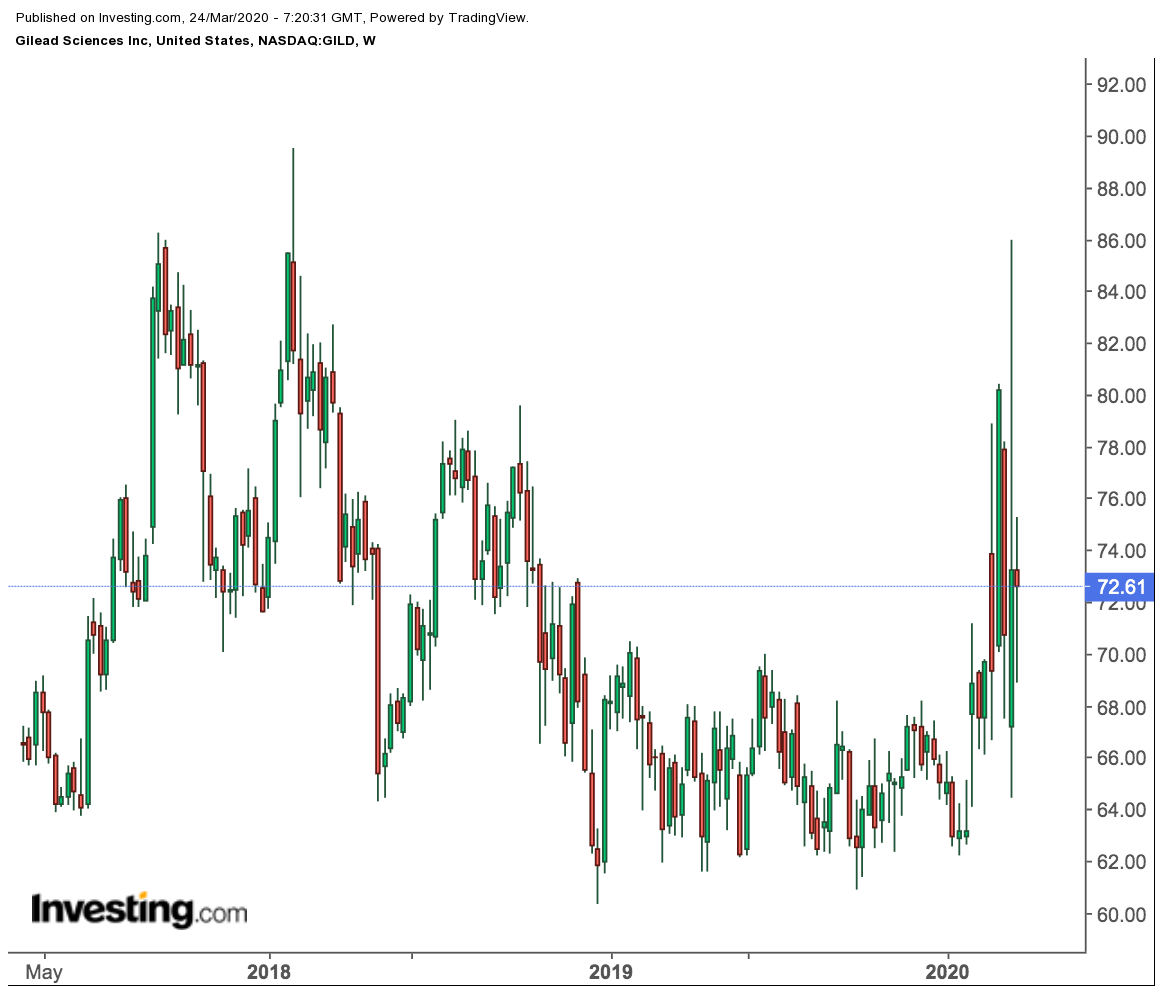 Gilead Weekly Price Chart