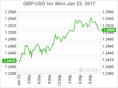 GBP/USD Jan 23 Chart