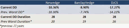 Managed Futures Indices Drawdown_
