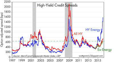 HY Credit Spreads 1997-2016