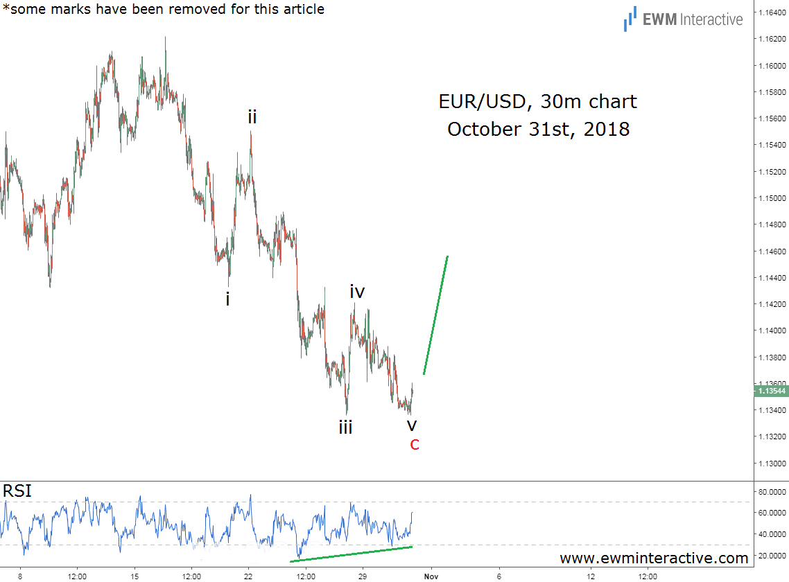 EURUSD Rate Elliott Wave Prediction