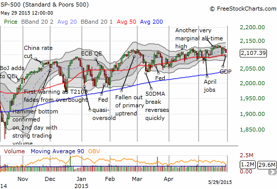 S&P 500 Chart