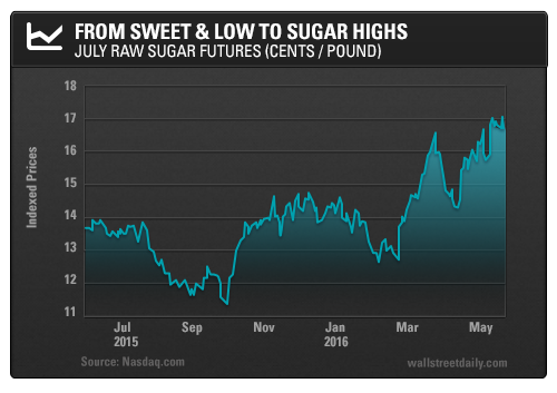 Sugar Futures