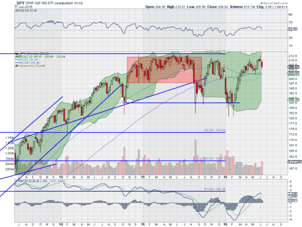 SPY Weekly Chart