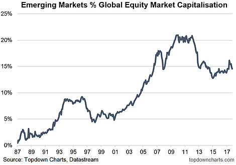 Emerging Markets % Global Equity Market Capitalization