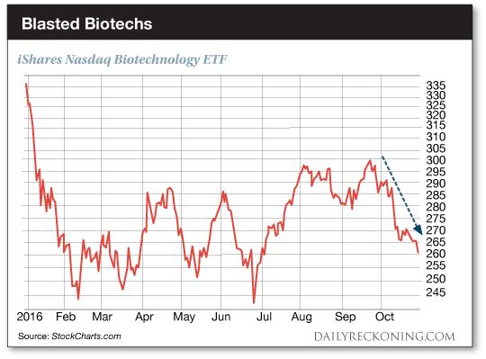 Blasted Biotechs: iShares Nasdaq Biotechnology ETF chart