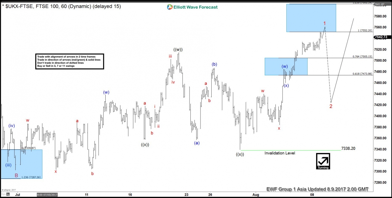 FTSE Hour Chart