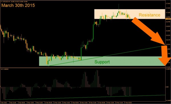 Silver Support And Resistance Chart