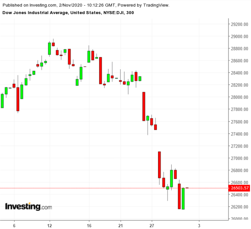 DJIA Ekim 2020, 300 Dakika Grafiği