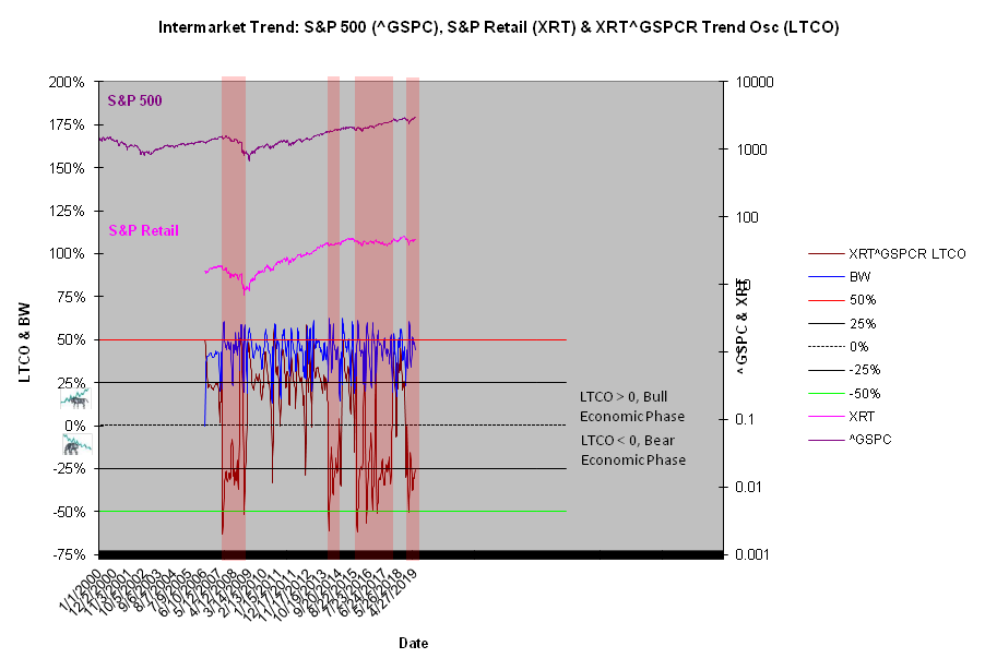 Retail Stocks Oscillator