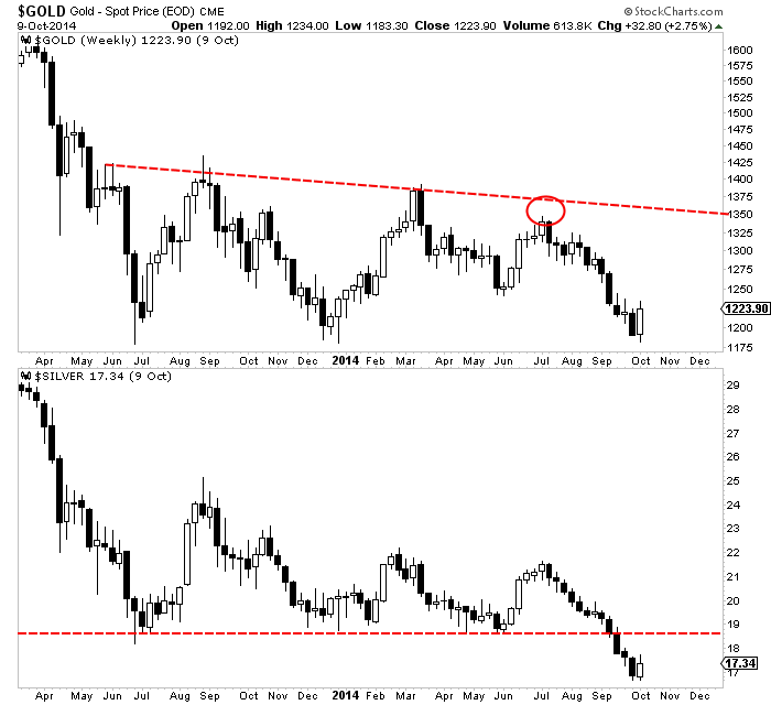 Gold (T), Silver: Weekly Candle