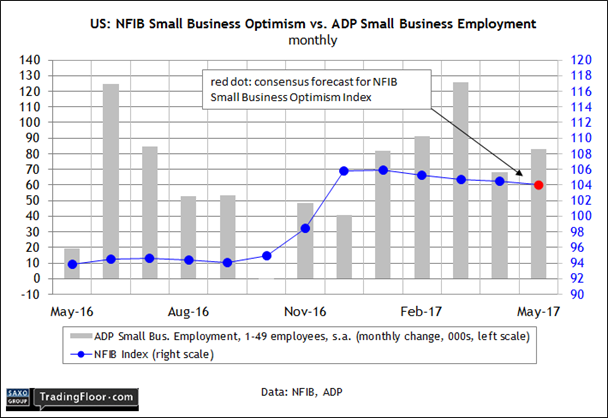 US: Small Business Optimism Index