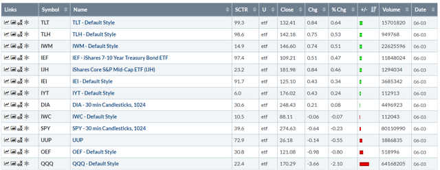 Performance Table