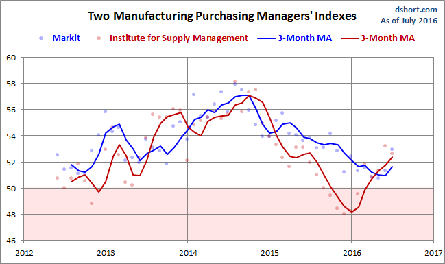 Markit Vs. ISM Manufacturing With 3-Month MA