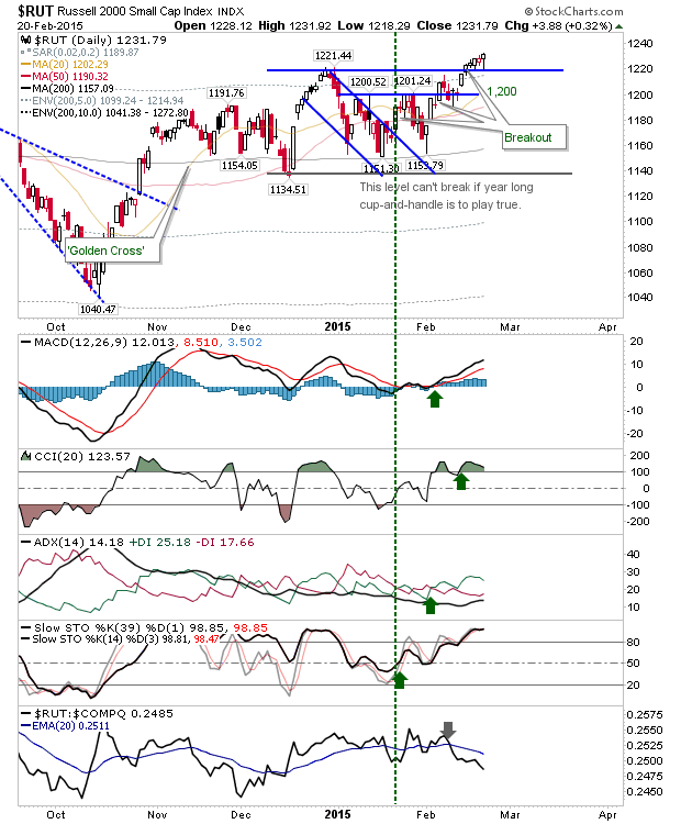 RUT Daily Chart