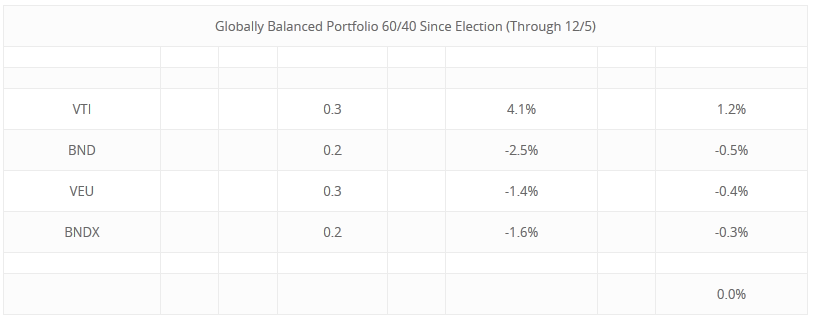 Globally Balanced Portfolio 60-40 Since Election 