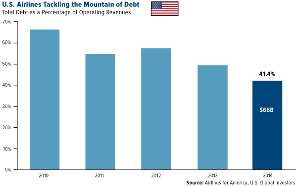 U.S. Airlines Tackling Mountain of Debt
