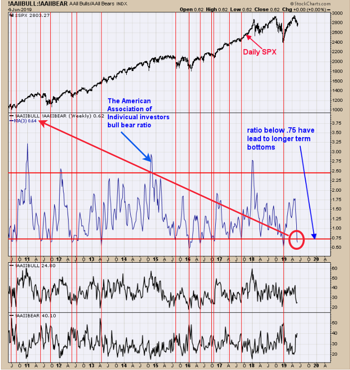 Individual Investors Bull-Bear Ratio