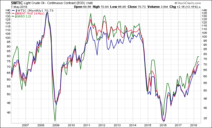 WTIC Brent Gaso 