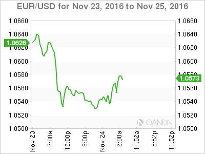 EUR/USD Chart