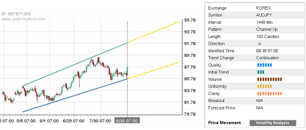 AUD/JPY 103 Candles