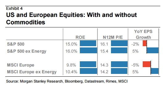 US and European Equities with and without Commodities