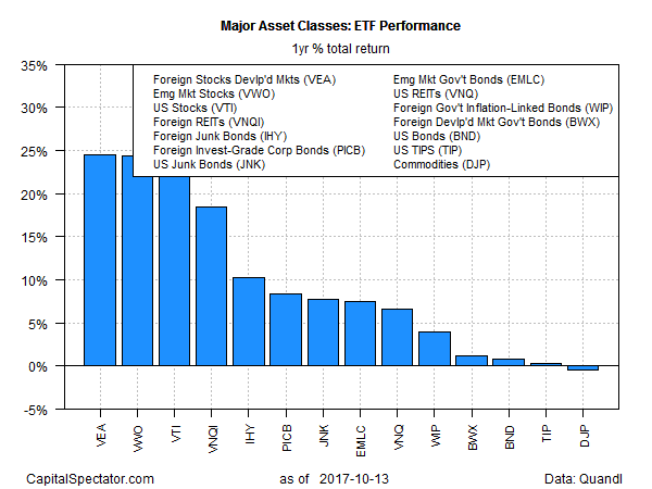 Major Asset Classes ETF Performance