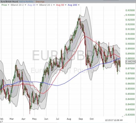 EUR/GBP