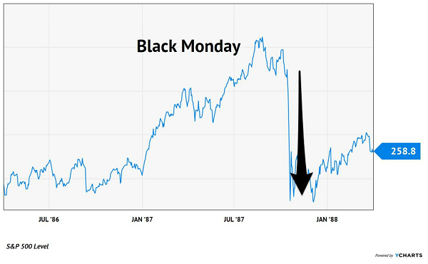 Black Monday 1987 Chart