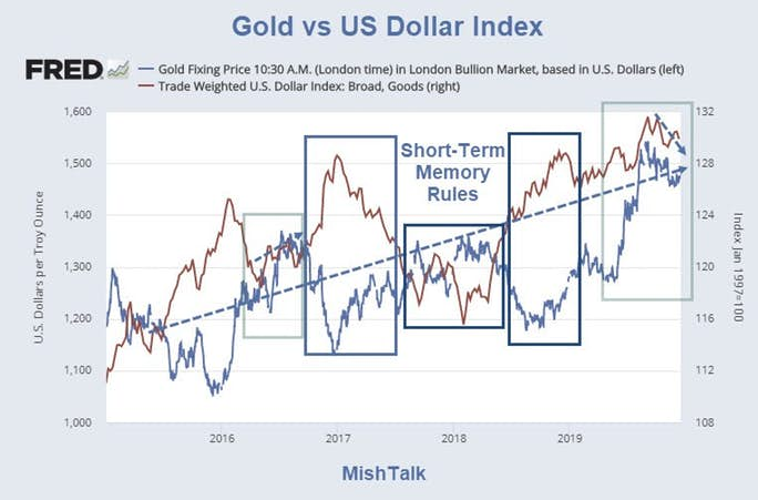 Gold Vs. USD Index