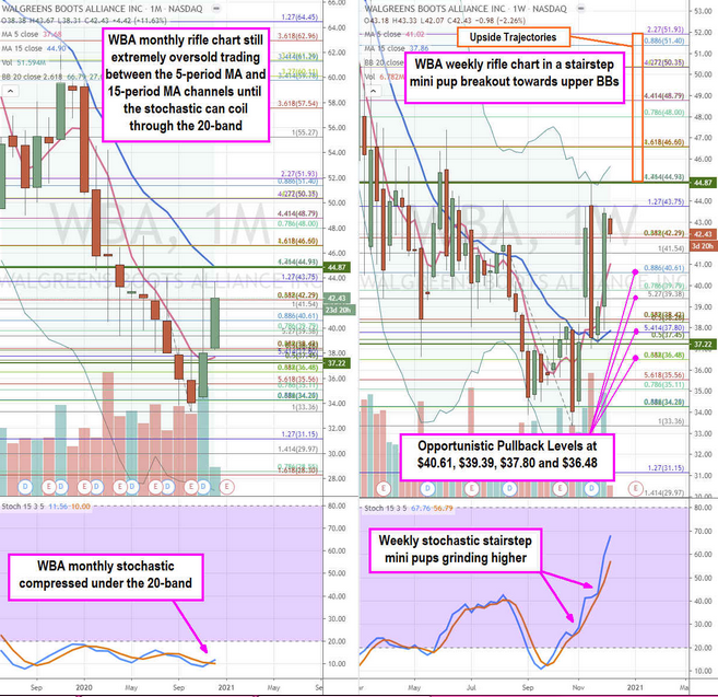 Walgreens Inc Monthly Chart