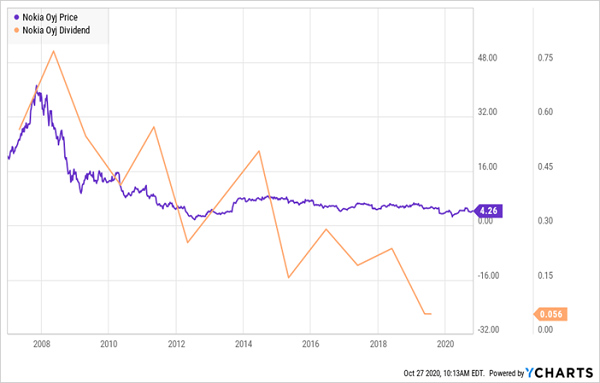 NOK Price Dividend Chart