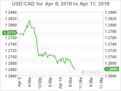 USD/CAD Chart USD/CAD Chart