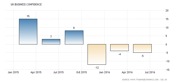 UK Business Confidence