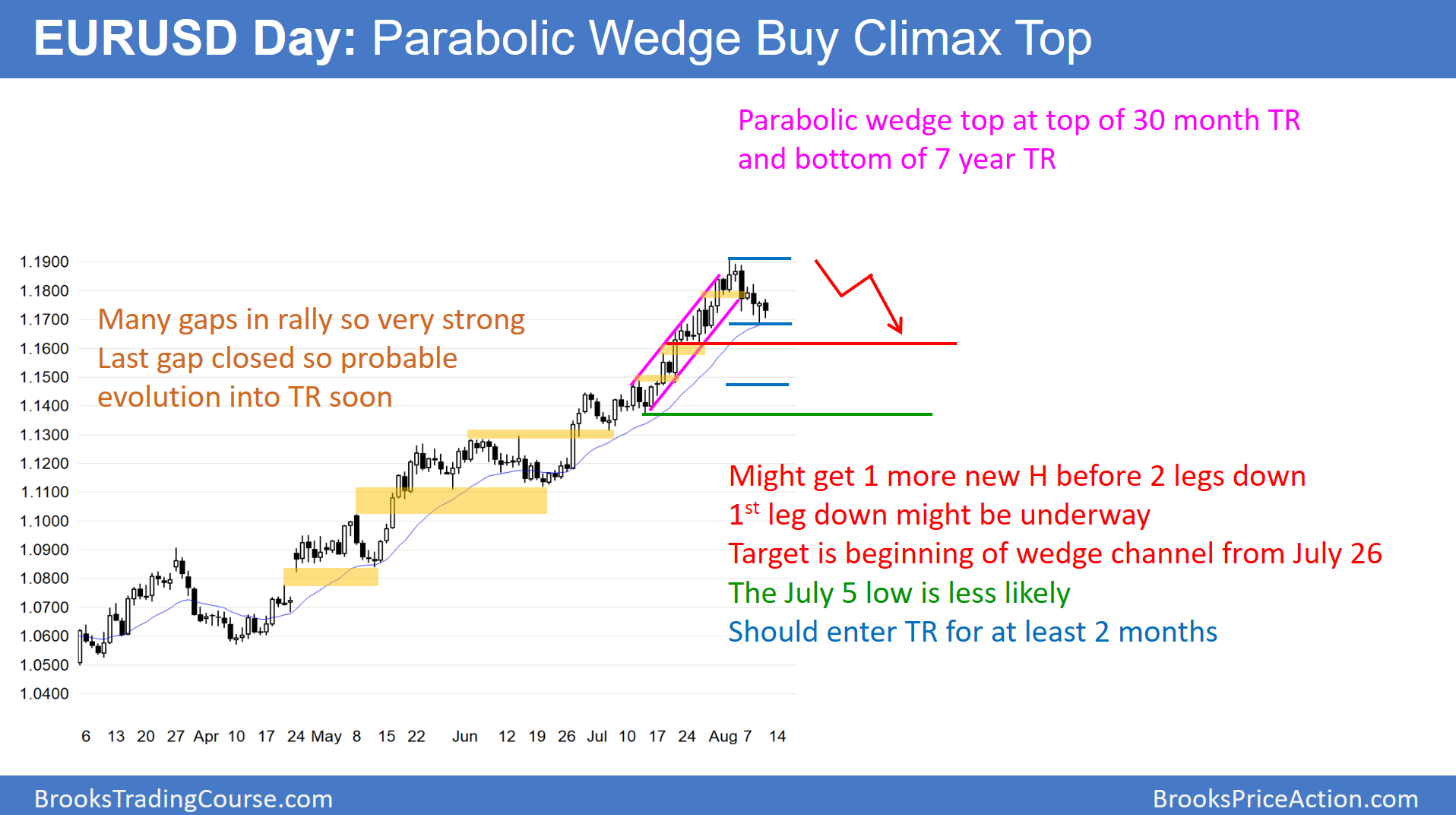 EUR/USD Chart