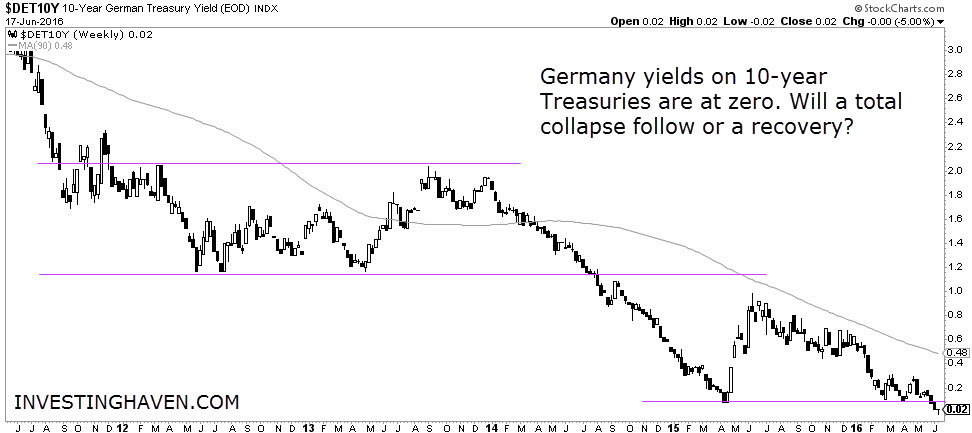 DET10Y Weekly Chart