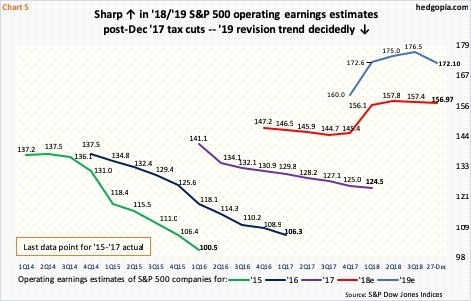 Operating earnings estimates, S&P 500