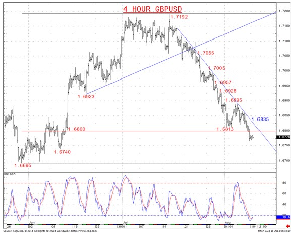 4 Hour GBP/USD Chart